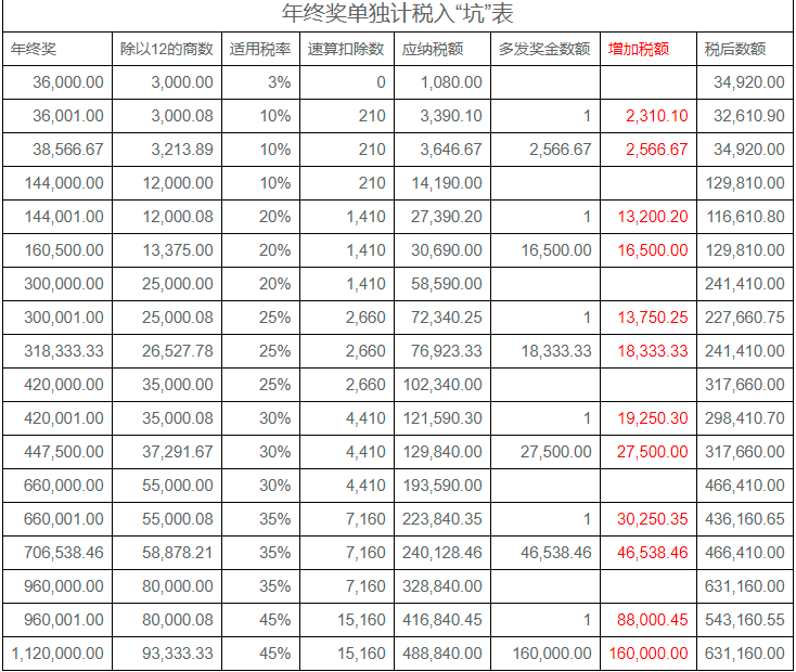 2022年年終獎(jiǎng)計(jì)稅方式，哪種更節(jié)稅？